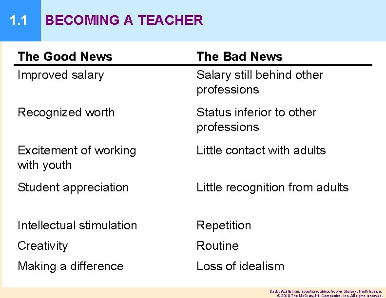 1. 1 BECOMING A TEACHER The Good News Improved salary The Bad News Salary