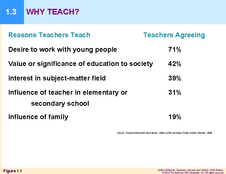 1. 3 WHY TEACH? Reasons Teachers Agreeing Desire to work with young people 71%