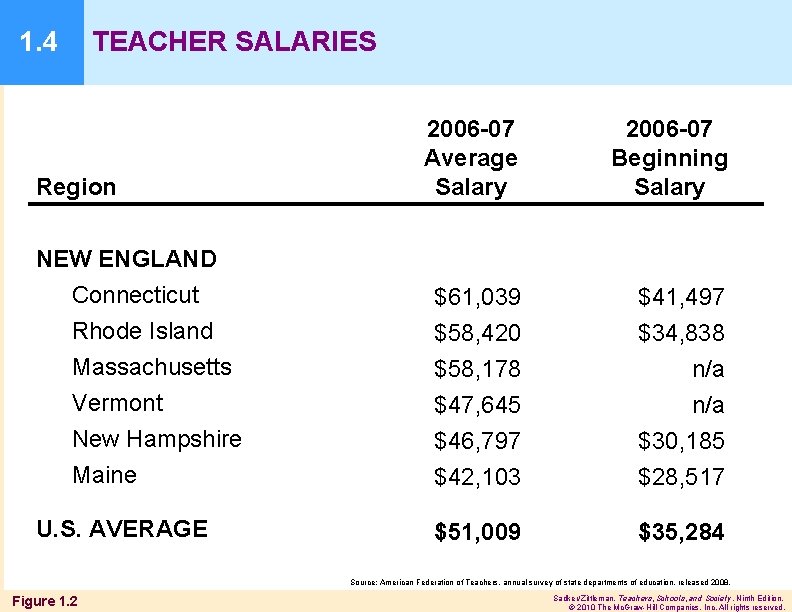 1. 4 TEACHER SALARIES 2006 -07 Average Salary 2006 -07 Beginning Salary NEW ENGLAND
