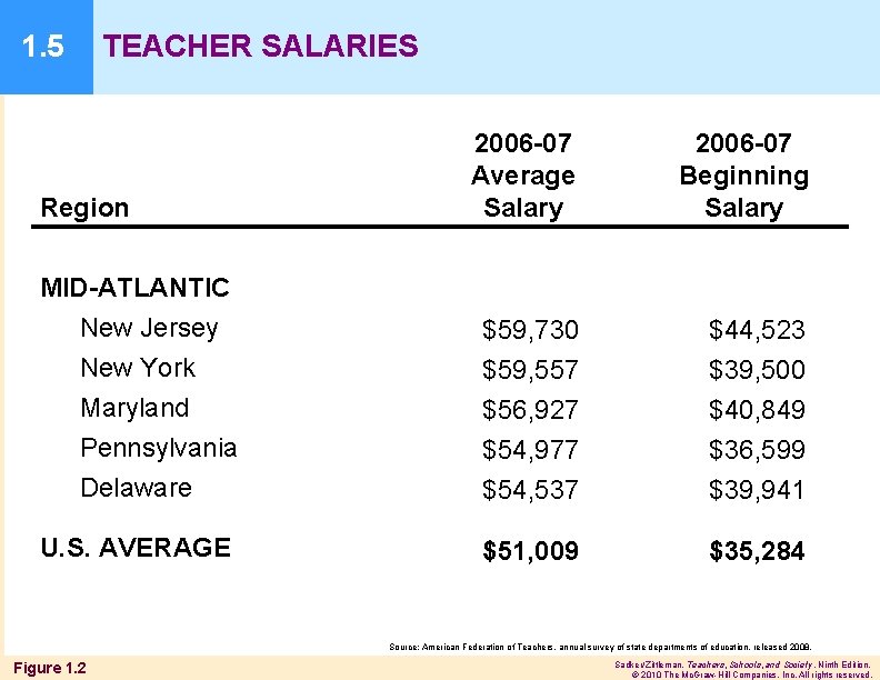 1. 5 TEACHER SALARIES 2006 -07 Average Salary 2006 -07 Beginning Salary MID-ATLANTIC New