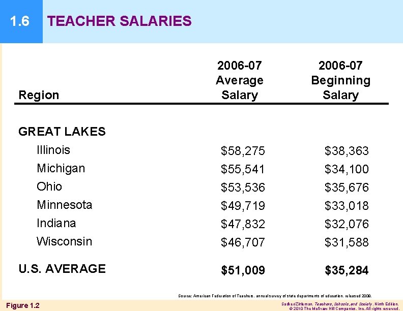 1. 6 TEACHER SALARIES 2006 -07 Average Salary 2006 -07 Beginning Salary GREAT LAKES