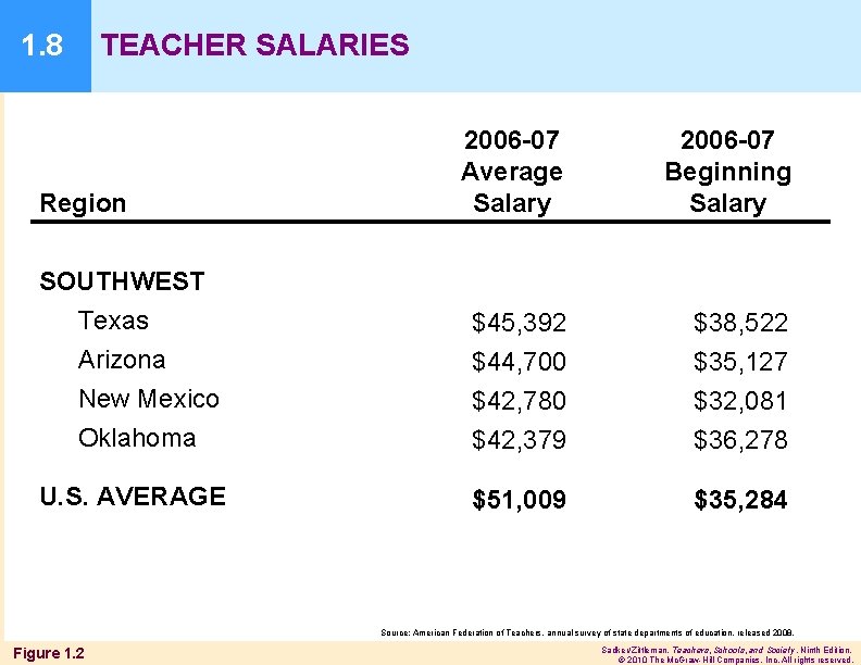 1. 8 TEACHER SALARIES 2006 -07 Average Salary 2006 -07 Beginning Salary SOUTHWEST Texas
