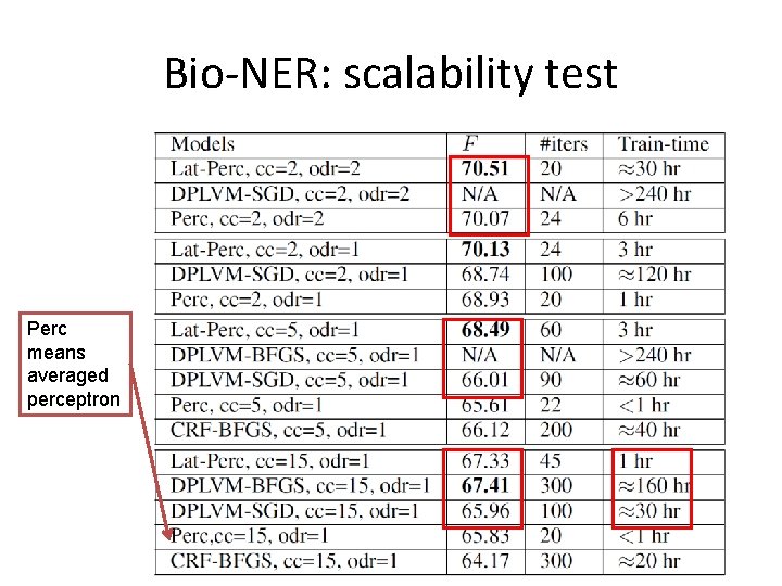 Bio-NER: scalability test Perc means averaged perceptron 