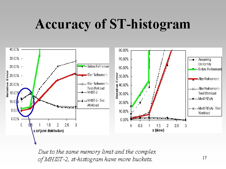 Accuracy of ST-histogram Due to the same memory limit and the complex of MHIST-2,
