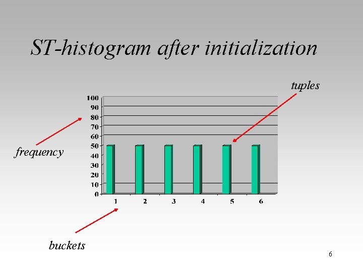 ST-histogram after initialization tuples frequency buckets 6 