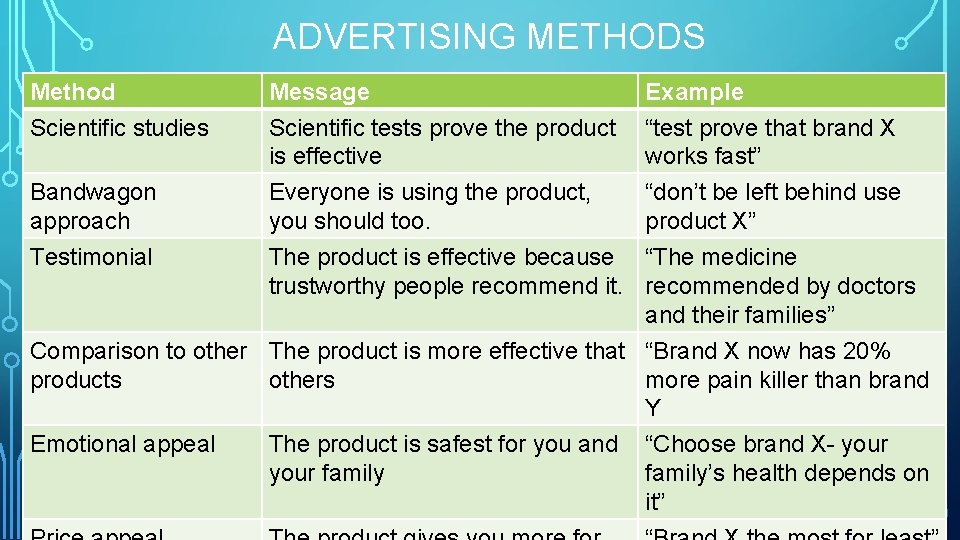 ADVERTISING METHODS Method Scientific studies Bandwagon approach Message Scientific tests prove the product is