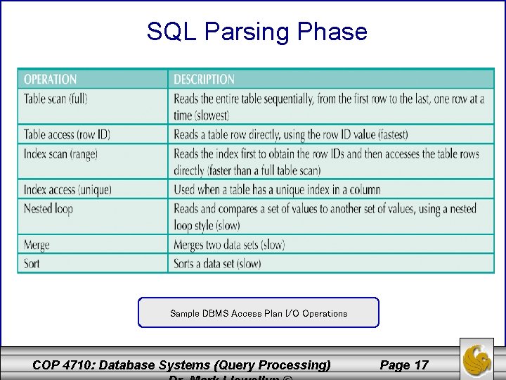 SQL Parsing Phase Sample DBMS Access Plan I/O Operations COP 4710: Database Systems (Query