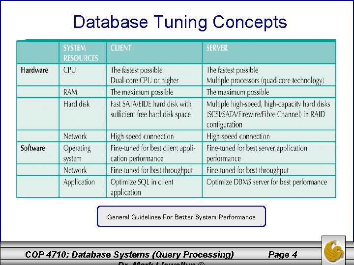 Database Tuning Concepts General Guidelines For Better System Performance COP 4710: Database Systems (Query