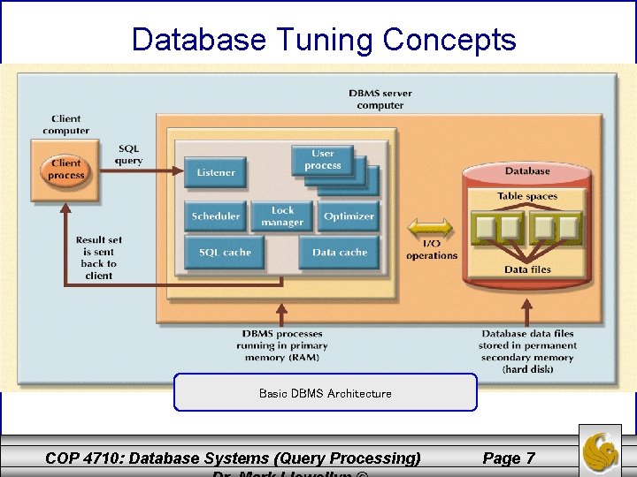 Database Tuning Concepts Basic DBMS Architecture COP 4710: Database Systems (Query Processing) Page 7