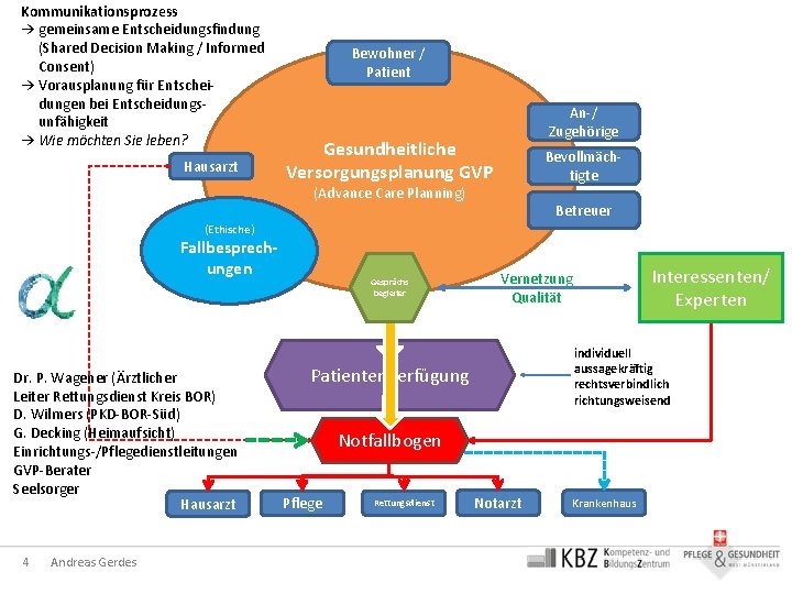 Kommunikationsprozess → gemeinsame Entscheidungsfindung (Shared Decision Making / Informed Consent) → Vorausplanung für Entscheidungen