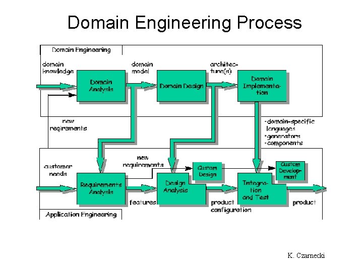 Domain Engineering Process K. Czarnecki 