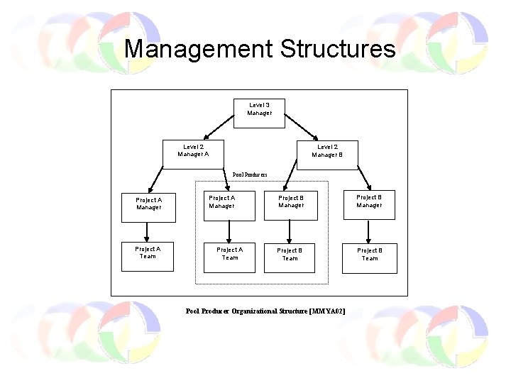 Management Structures Level 3 Manager Level 2 Manager A Level 2 Manager B Pool