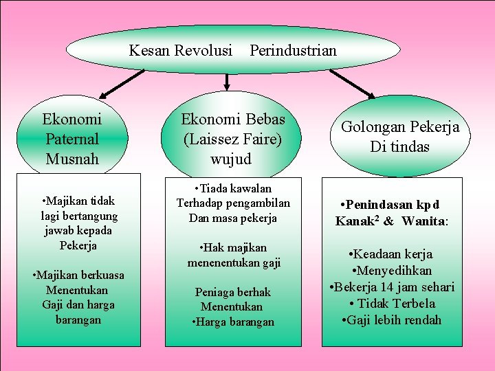 Kesan Revolusi Perindustrian Ekonomi Paternal Musnah • Majikan tidak lagi bertangung jawab kepada Pekerja