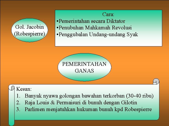 Gol. Jacobin (Robespierre) Cara: • Pemerintahan secara Diktator • Penubuhan Mahkamah Revolusi • Penggubalan