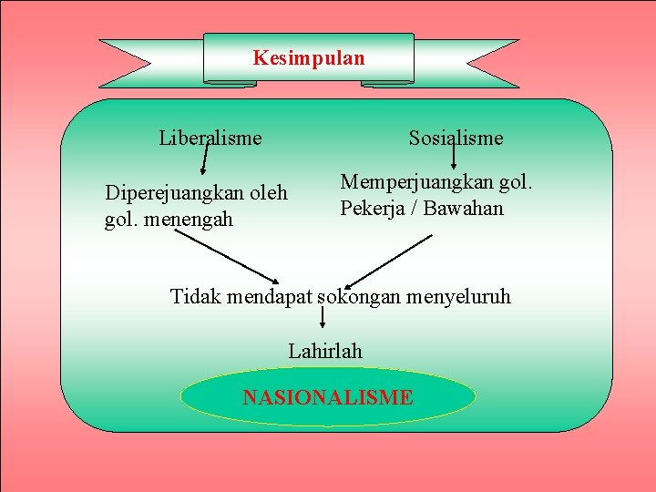 Kesimpulan Liberalisme Diperejuangkan oleh gol. menengah Sosialisme Memperjuangkan gol. Pekerja / Bawahan Tidak mendapat