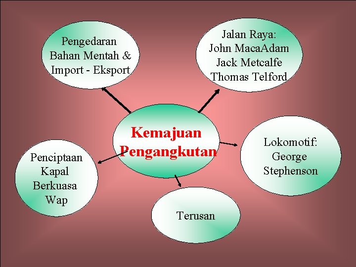 Pengedaran Bahan Mentah & Import - Eksport Penciptaan Kapal Berkuasa Wap Jalan Raya: John