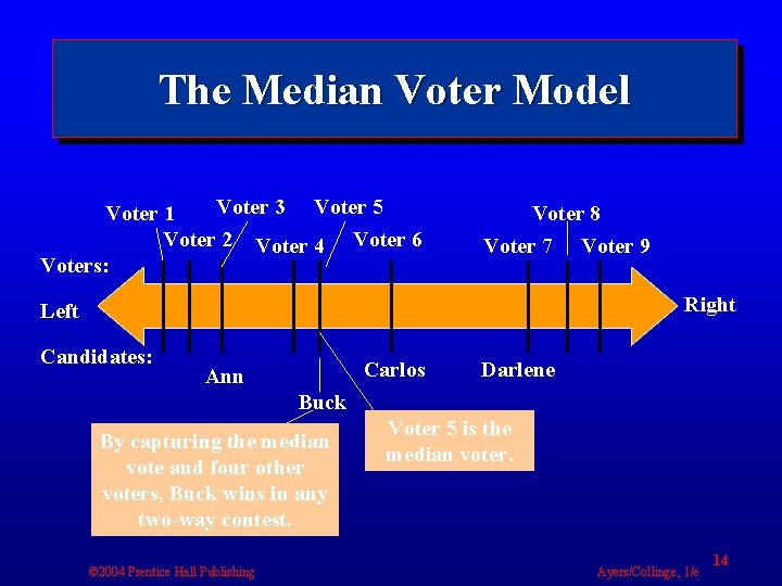 The Median Voter Model Voter 3 Voter 5 Voter 1 Voter 2 Voter 4