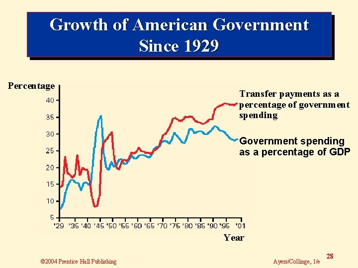 Growth of American Government Since 1929 Percentage Transfer payments as a percentage of government