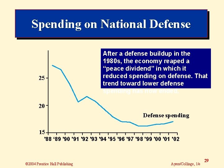 Spending on National Defense 25 After a defense buildup in the 1980 s, the