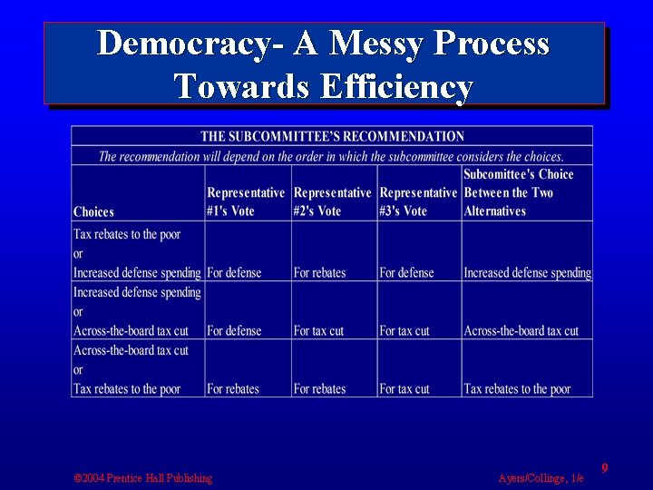 Democracy- A Messy Process Towards Efficiency © 2004 Prentice Hall Publishing Ayers/Collinge, 1/e 9