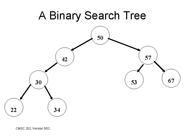 A Binary Search Tree 50 57 42 30 22 CMSC 202, Version 5/02 53