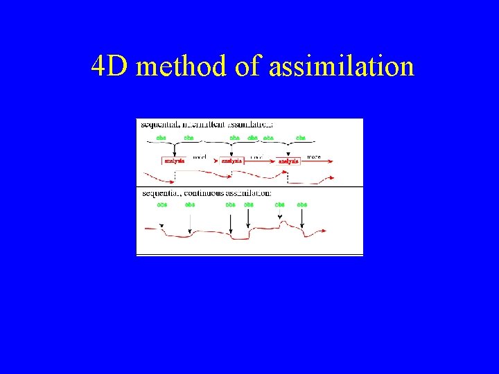 4 D method of assimilation 