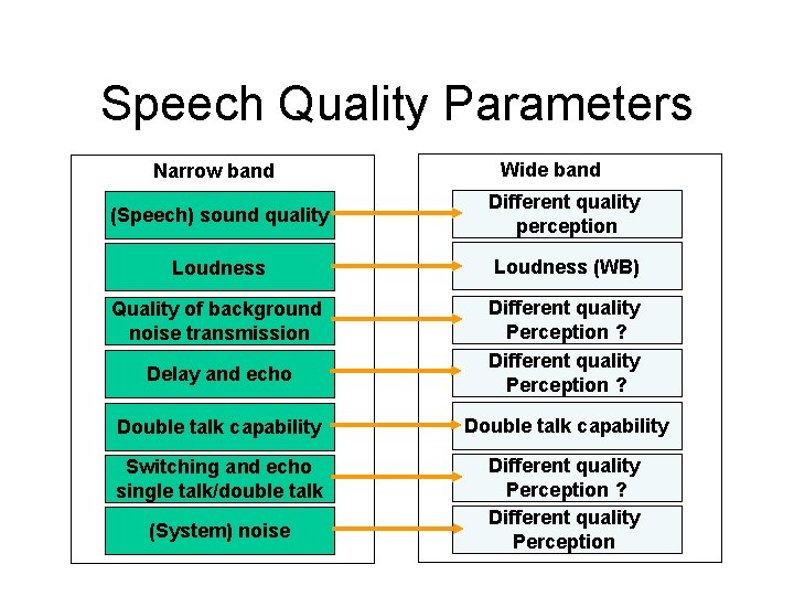 Speech Quality Parameters Narrow band Wide band (Speech) sound quality Different quality perception Loudness