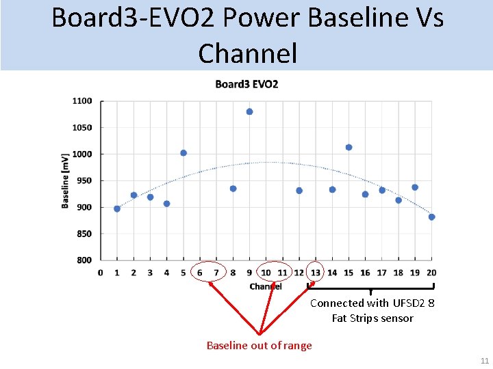Board 3 -EVO 2 Power Baseline Vs Channel Connected with UFSD 2 8 Fat