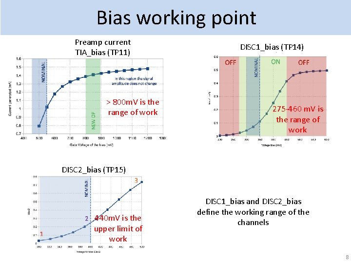 Bias working point Preamp current TIA_bias (TP 11) > 800 m. V is the