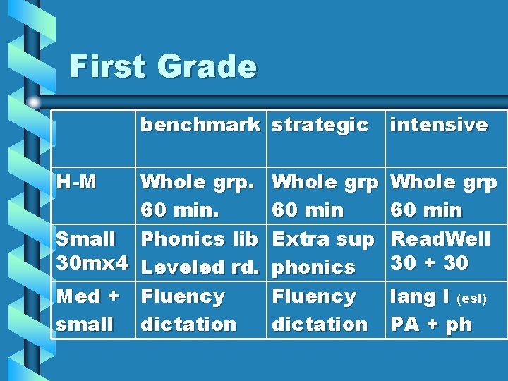 First Grade benchmark strategic H-M Whole grp. 60 min. Small Phonics lib 30 mx