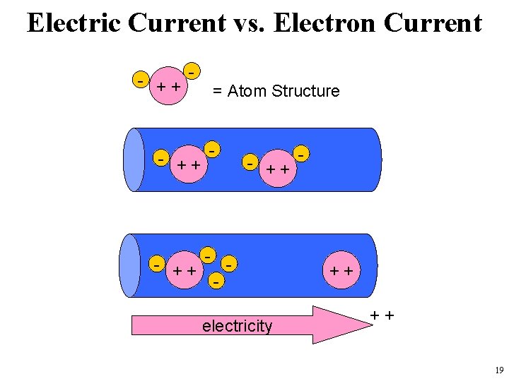 Electric Current vs. Electron Current - ++ - = Atom Structure - ++ -