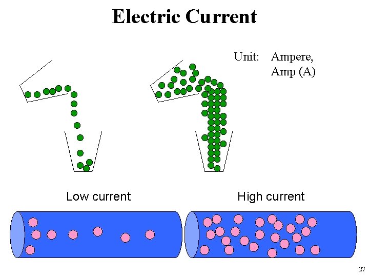Electric Current Unit: Ampere, Amp (A) Low current High current 27 
