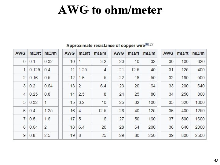 AWG to ohm/meter 43 