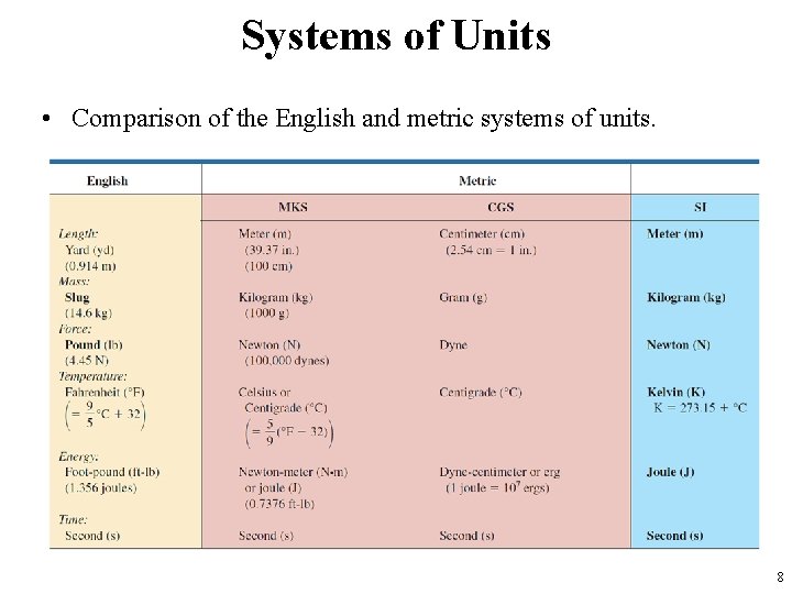 Systems of Units • Comparison of the English and metric systems of units. 8