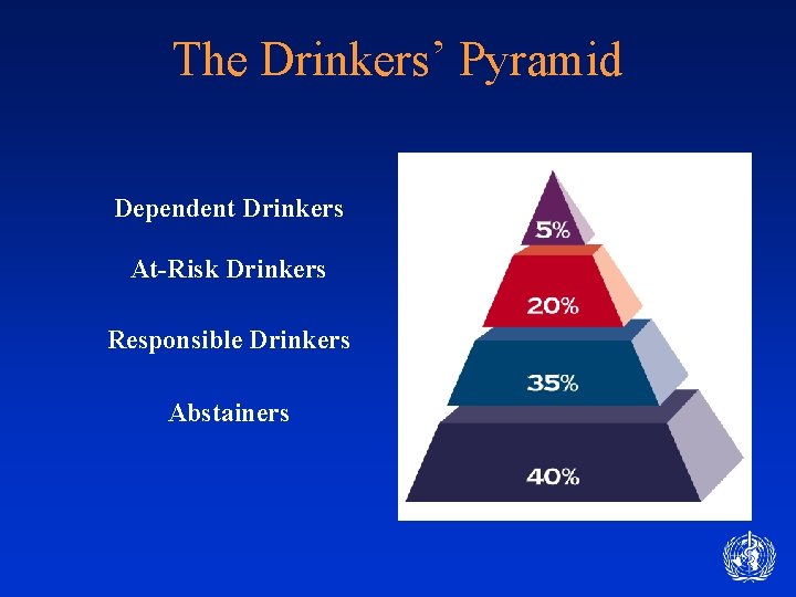 The Drinkers’ Pyramid Dependent Drinkers At-Risk Drinkers Responsible Drinkers Abstainers 