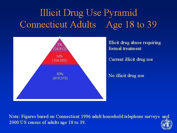 Illicit Drug Use Pyramid Connecticut Adults Age 18 to 39 3% (24, 912) Illicit