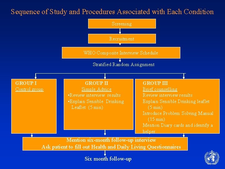 Sequence of Study and Procedures Associated with Each Condition Screening Recruitment WHO Composite Interview