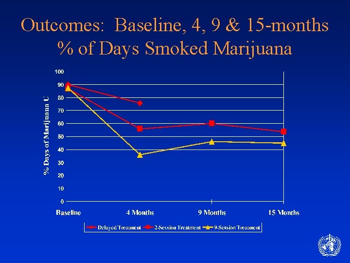 Outcomes: Baseline, 4, 9 & 15 -months % of Days Smoked Marijuana 