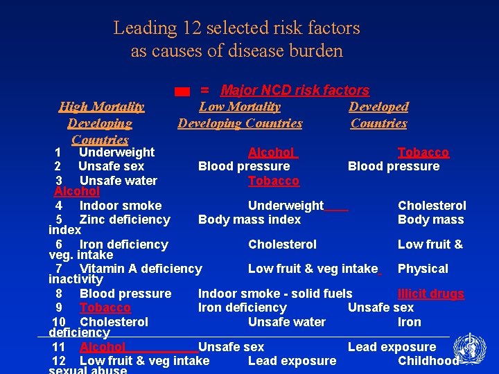 Leading 12 selected risk factors as causes of disease burden High Mortality Developing Countries