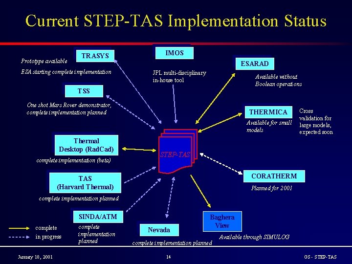 Current STEP-TAS Implementation Status Prototype available TRASYS IMOS ESARAD ESA starting complete implementation JPL