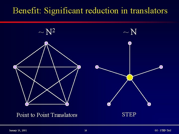 Benefit: Significant reduction in translators ~ N 2 ~N Point to Point Translators STEP