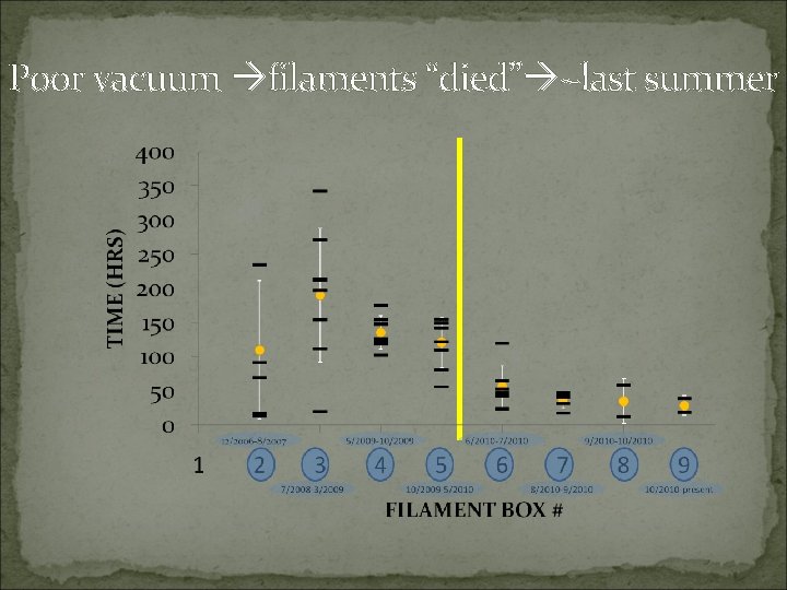 Poor vacuum filaments “died” ~last summer 