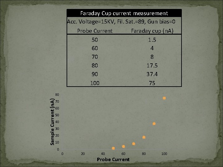 Faraday Cup current measurement Acc. Voltage=15 KV, Fil. Sat. =89, Gun bias=0 Probe Current