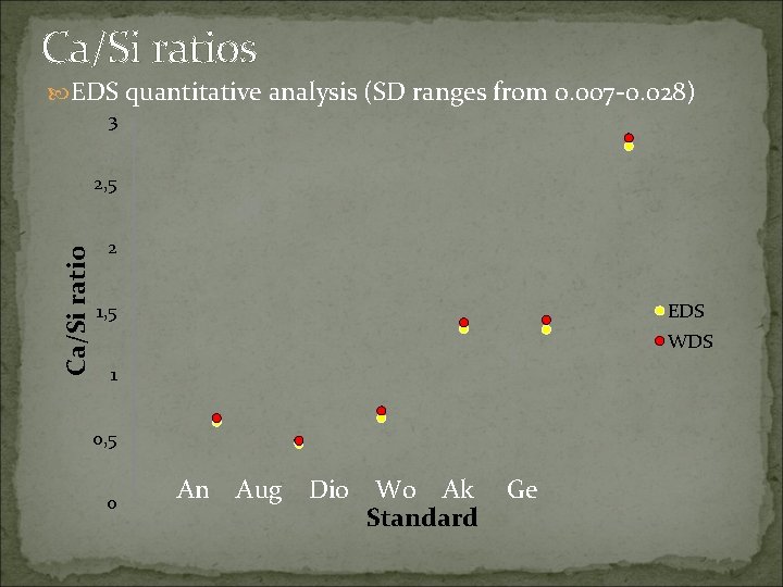 Ca/Si ratios EDS quantitative analysis (SD ranges from 0. 007 -0. 028) 3 Ca/Si