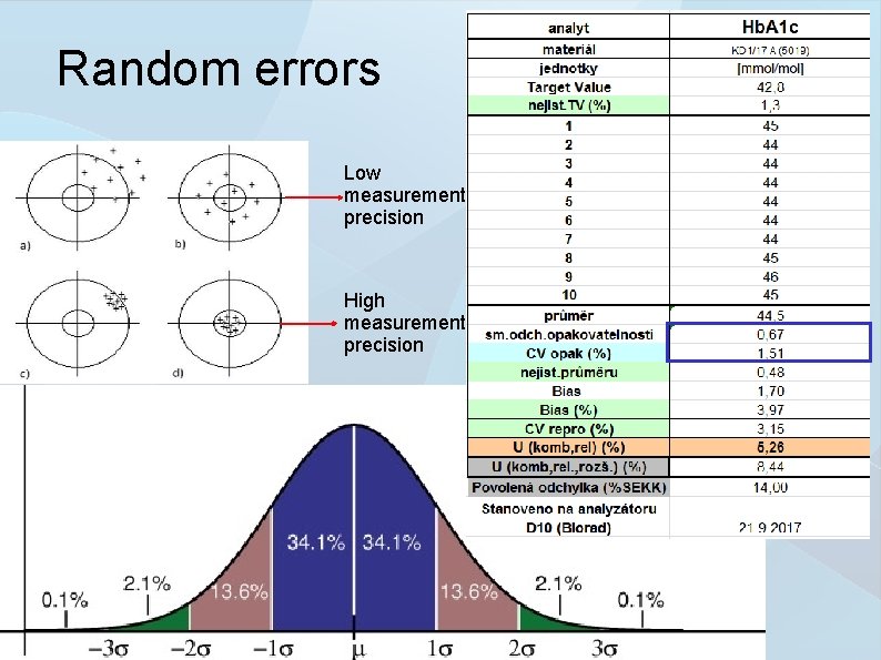 Random errors Low measurement precision High measurement precision 