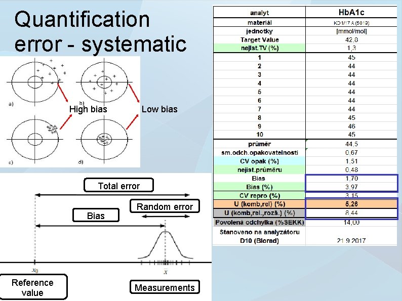 Quantification error - systematic High bias Low bias Total error Bias Reference value Random