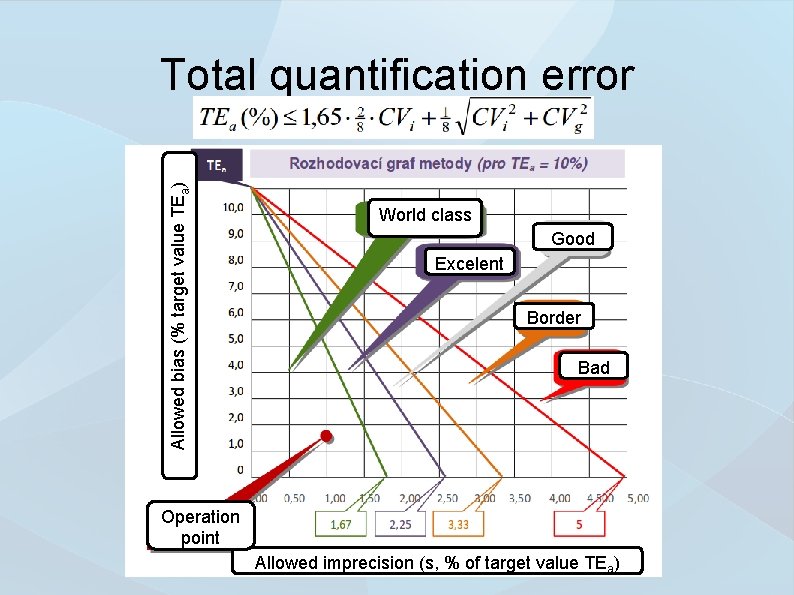 Allowed bias (% target value TEa) Total quantification error World class Good Excelent Border