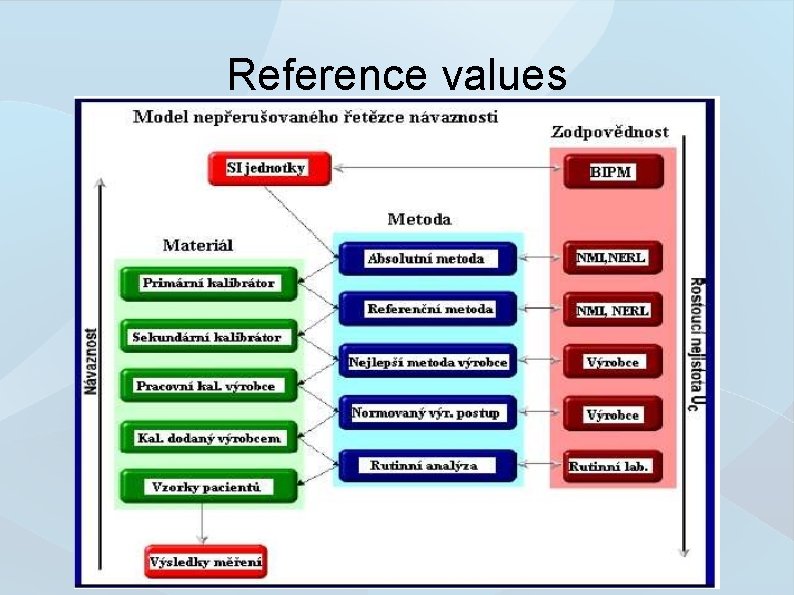 Reference values 