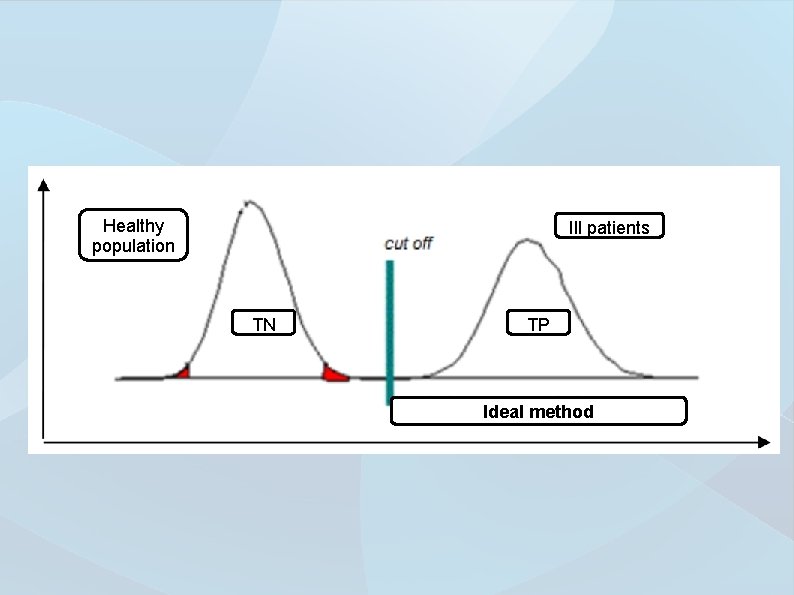 Healthy population Ill patients TN TP Ideal method 