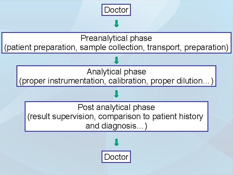 Doctor Preanalytical phase (patient preparation, sample collection, transport, preparation) Analytical phase (proper instrumentation, calibration,